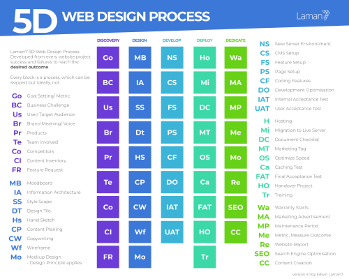 Web Design Process - 5D Web Design Process E28093 small 1