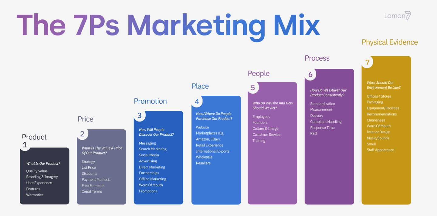 7P Marketing Mix - 7p marketing mix table