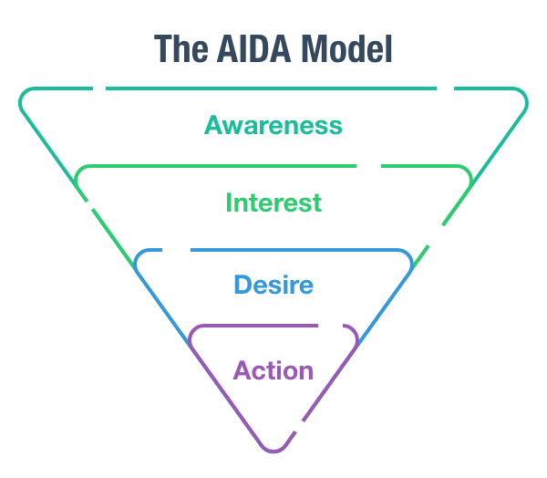 - AIDA funnel marketing