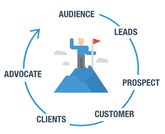 - Buyer Journey funnel marketing