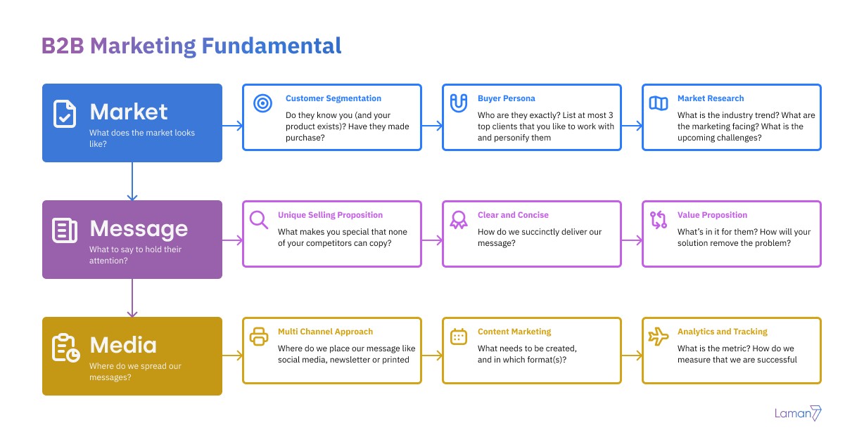 - b2b marketing fundamental main