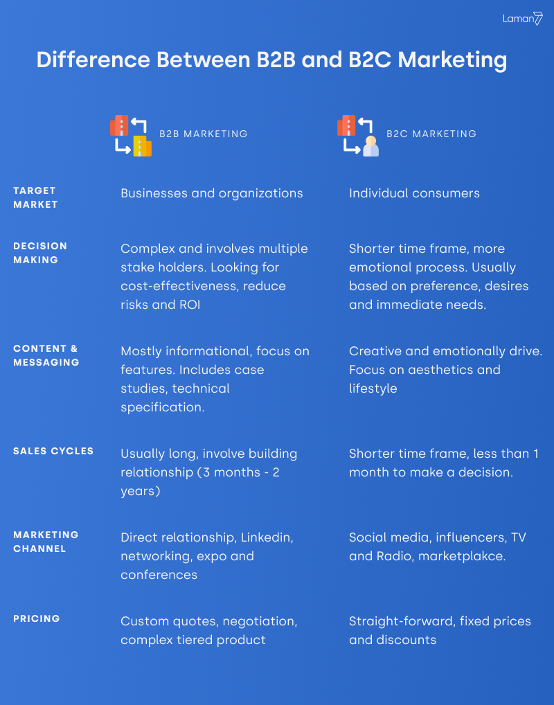 - b2b vs b2c marketing