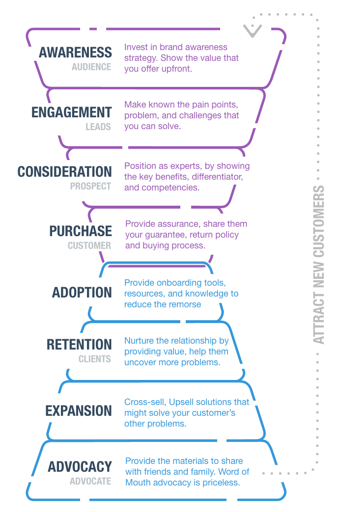 - funnel marketing laman7 b