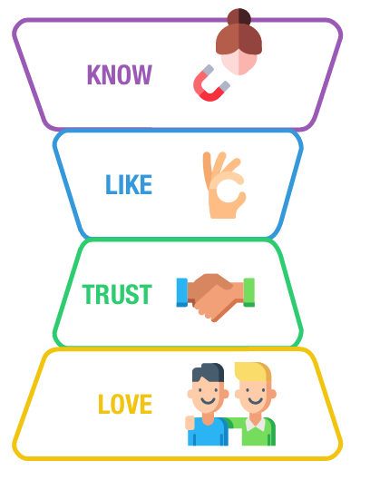 - know like trust love funnel marketing