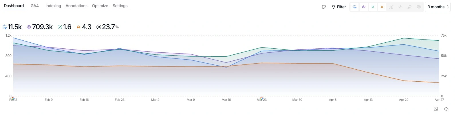 seo is dead - seo is dead dashboard
