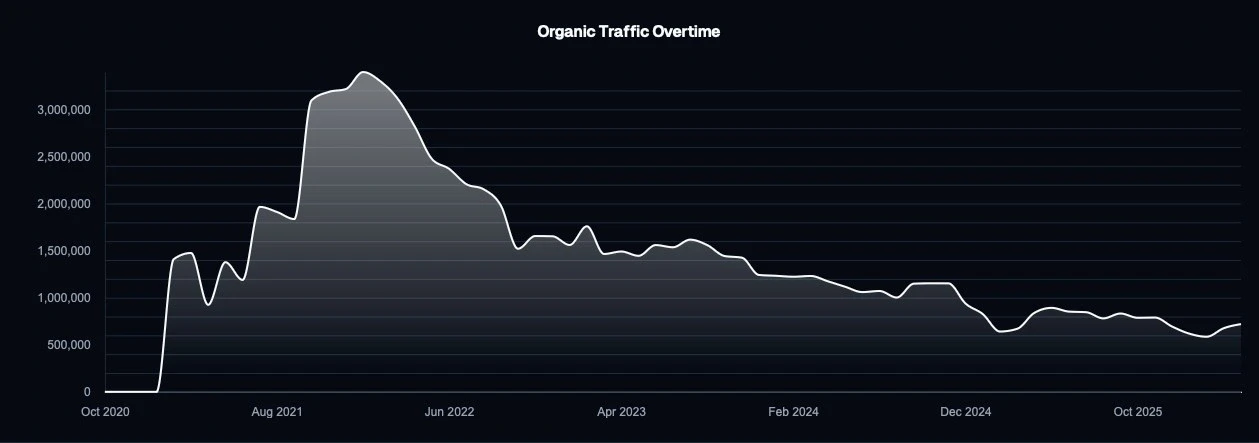 seo is dead - seo is dead traffic