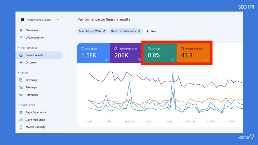 seo kpis - average position and ctr