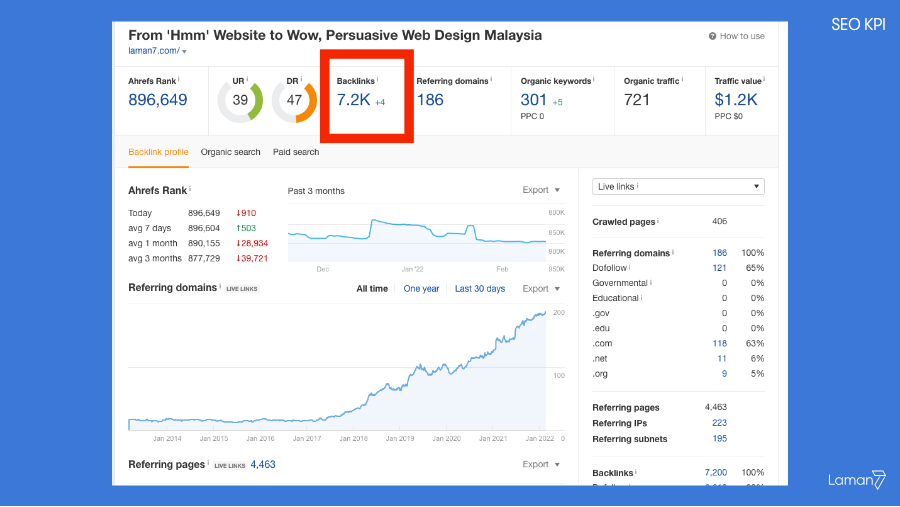 seo kpis - backlinks - Ahrefs