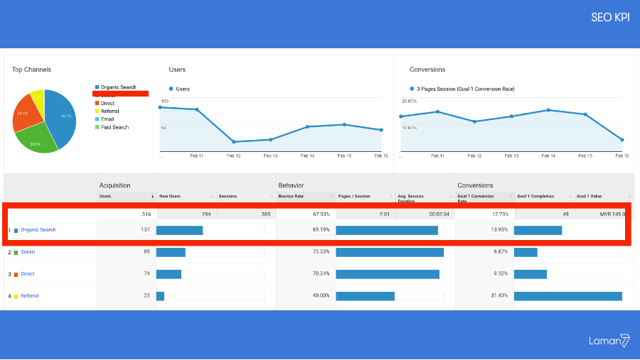 seo kpis - organic traffic