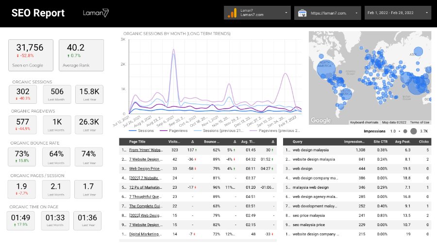 seo kpis - seo dashboard