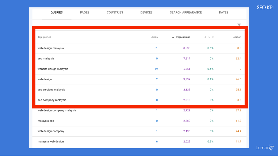 seo kpis - top keywords