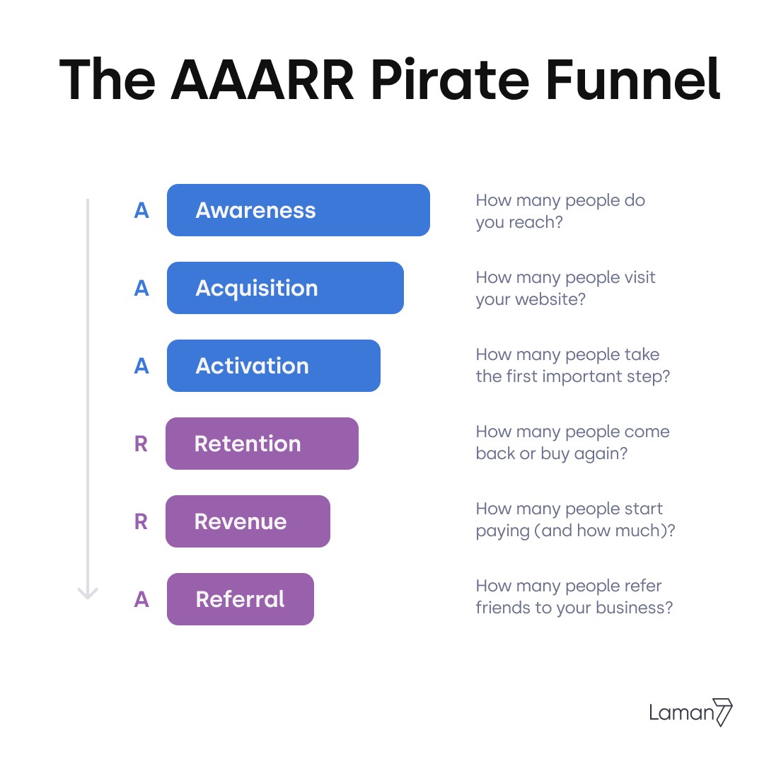AAARRR Marketing Funnel