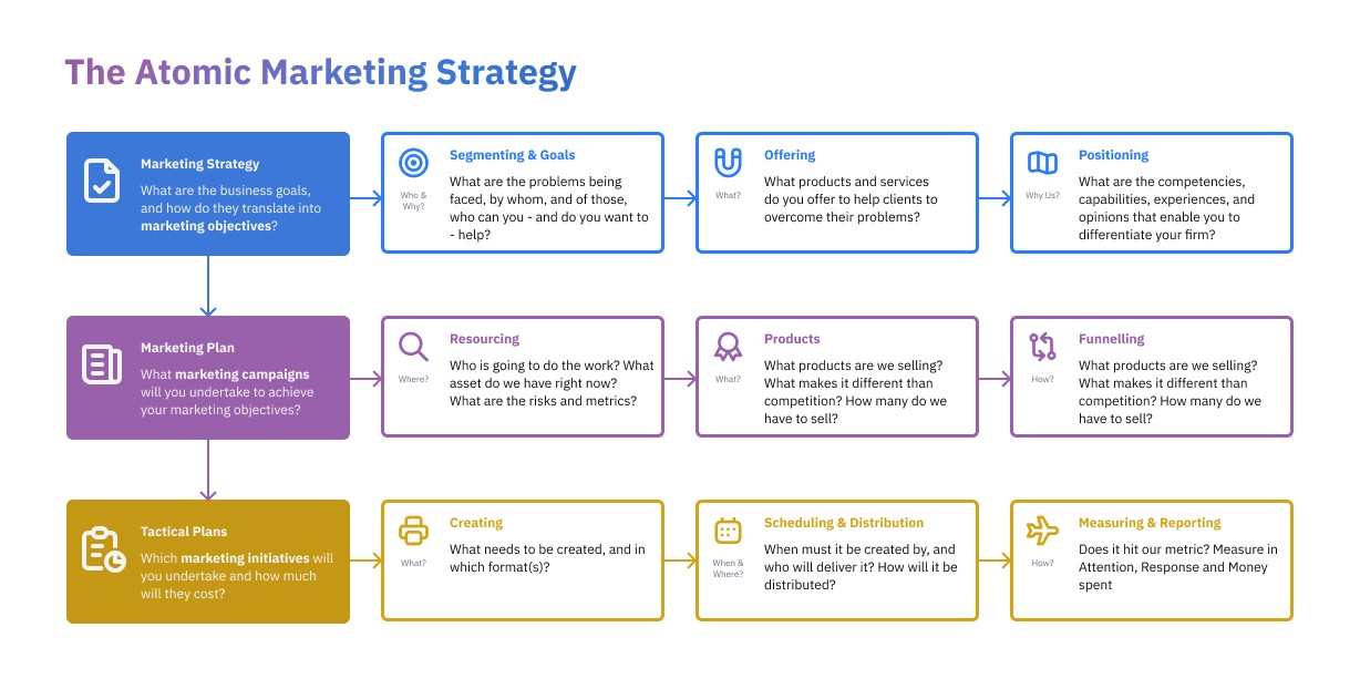 atomic marketing strategy - the atomic marketing strategy approach