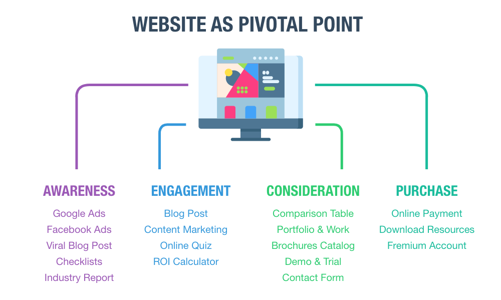 - website as pivotal point funnel marketing
