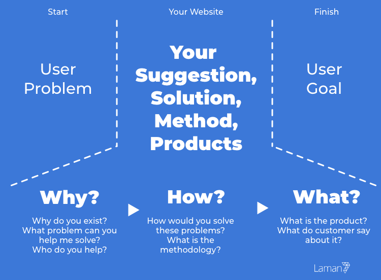 website conversion hacks - user flow