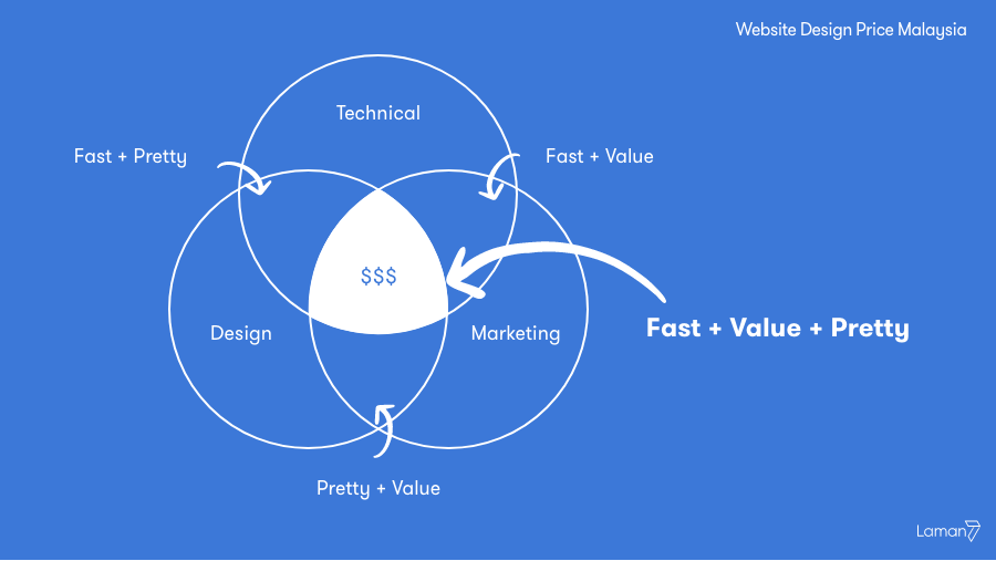 website design price malaysia break down