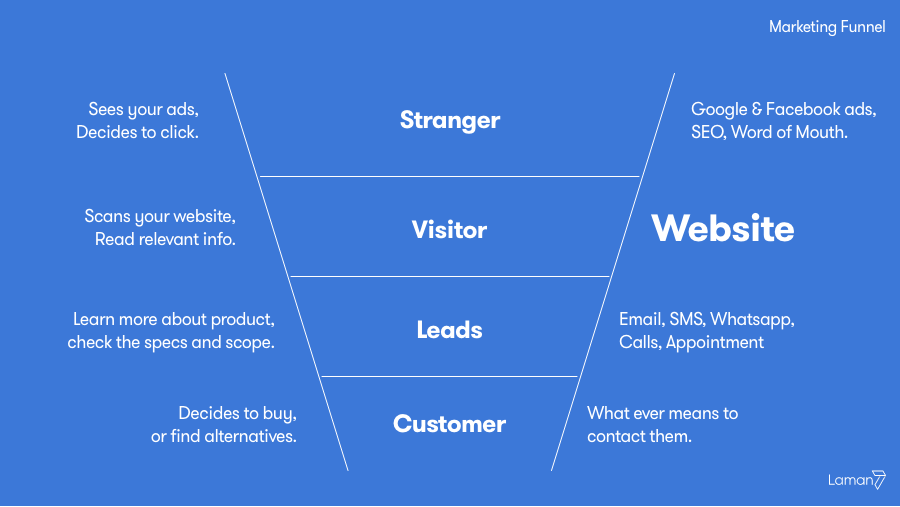 website marketing strategy - website marketing strategy marketing funnel